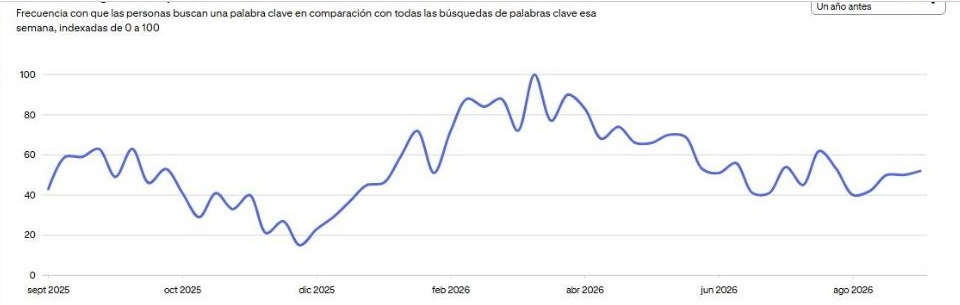 Gráfico de Pinterest Trends: interés por «vestidos de invitada» en España de septiembre de 2025 a agosto de 2026, con el máximo en marzo