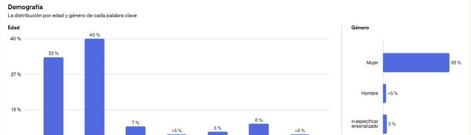 Demografía de Pinterest Trends para «vestidos de invitada» en España: 93 % mujeres, 40 % de 25 a 34 años, 33 % de 18 a 24